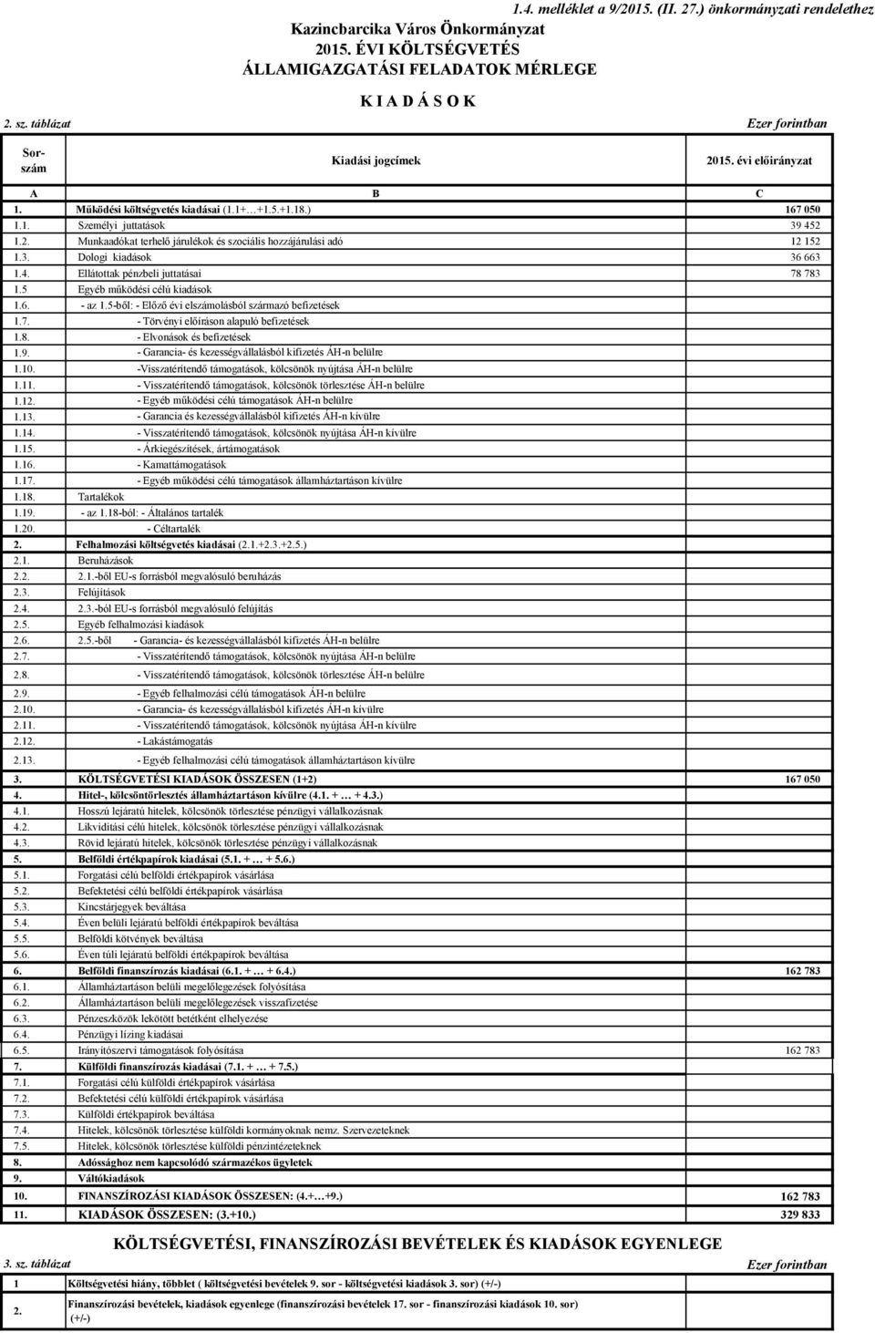 3. Dologi kiadások 36 663 1.4. Ellátottak pénzbeli juttatásai 78 783 1.5 Egyéb működési célú kiadások 1.6. - az 1.5-ből: - Előző évi elszámolásból származó befizetések 1.7. - Törvényi előíráson alapuló befizetések 1.