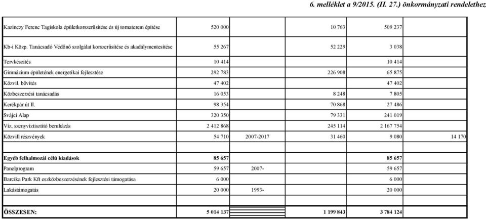 bővítés 47 402 47 402 Közbeszerzési tanácsadás 16 053 8 248 7 805 Kerékpár út II.