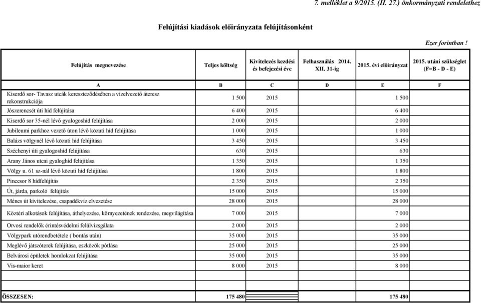 évi előirányzat 2015.