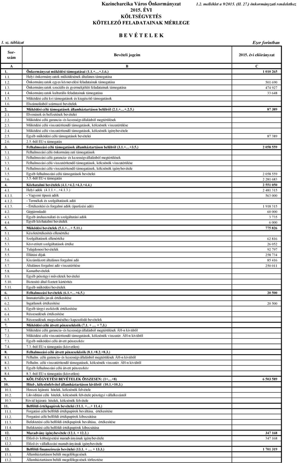 2. Önkormányzatok egyes köznevelési feladatainak támogatása 501 690 1.3. Önkormányzatok szociális és gyermekjóléti feladatainak támogatása 47