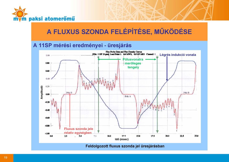 vonala Amplitudó Fluxus szonda jele relatív