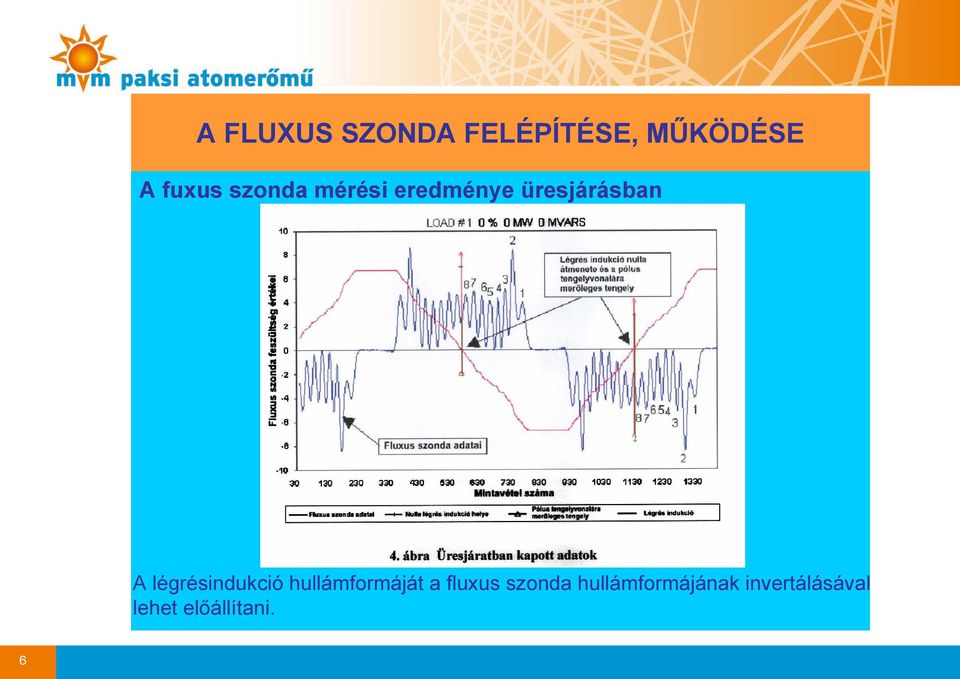 hullámformáját a fluxus szonda