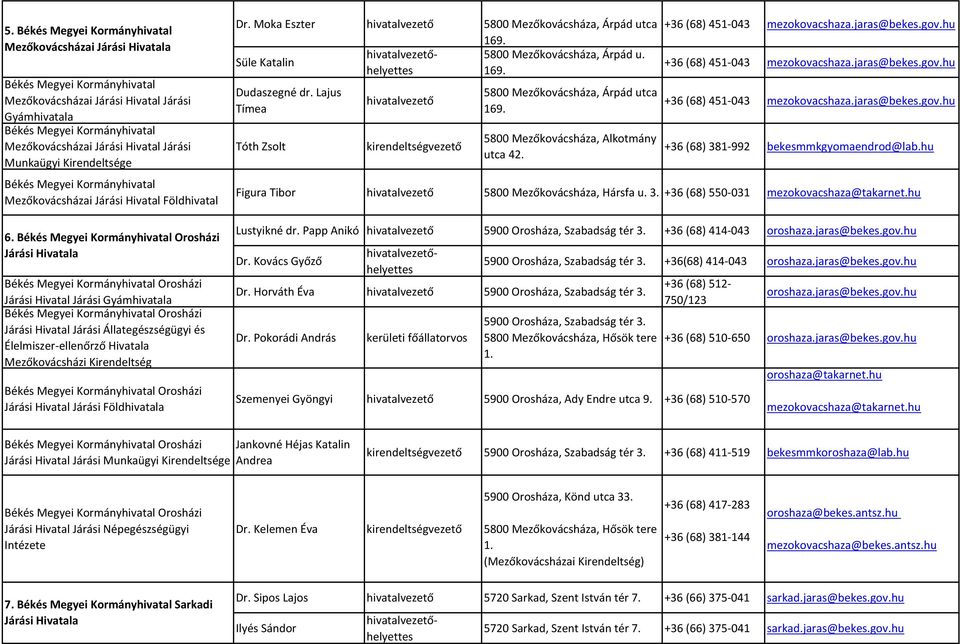 Lajus Tímea Tóth Zsolt 5800 Mezőkovácsháza, Árpád utca 169. 5800 Mezőkovácsháza, Alkotmány utca 42. +36 (68) 451-043 mezokovacshaza.jaras@bekes.gov.hu +36 (68) 381-992 bekesmmkgyomaendrod@lab.