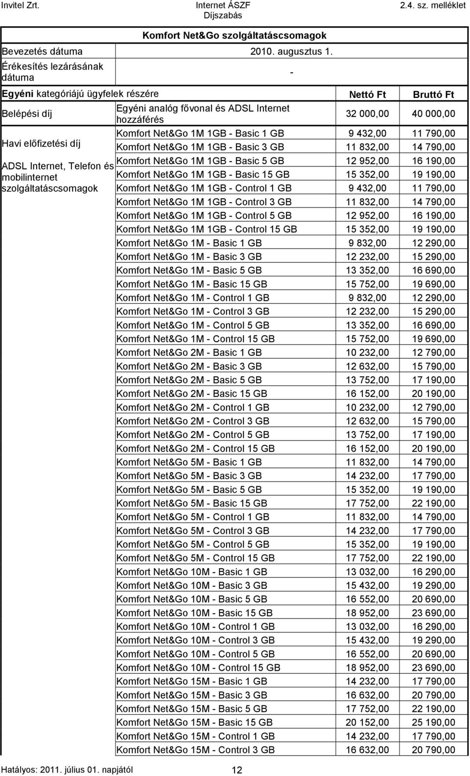 GB 9 432,00 11 790,00 Komfort Net&Go 1M 1GB - Basic 3 GB 11 832,00 14 790,00 Komfort Net&Go 1M 1GB - Basic 5 GB 12 952,00 16 190,00 ADSL Internet, Telefon és mobilinternet Komfort Net&Go 1M 1GB -