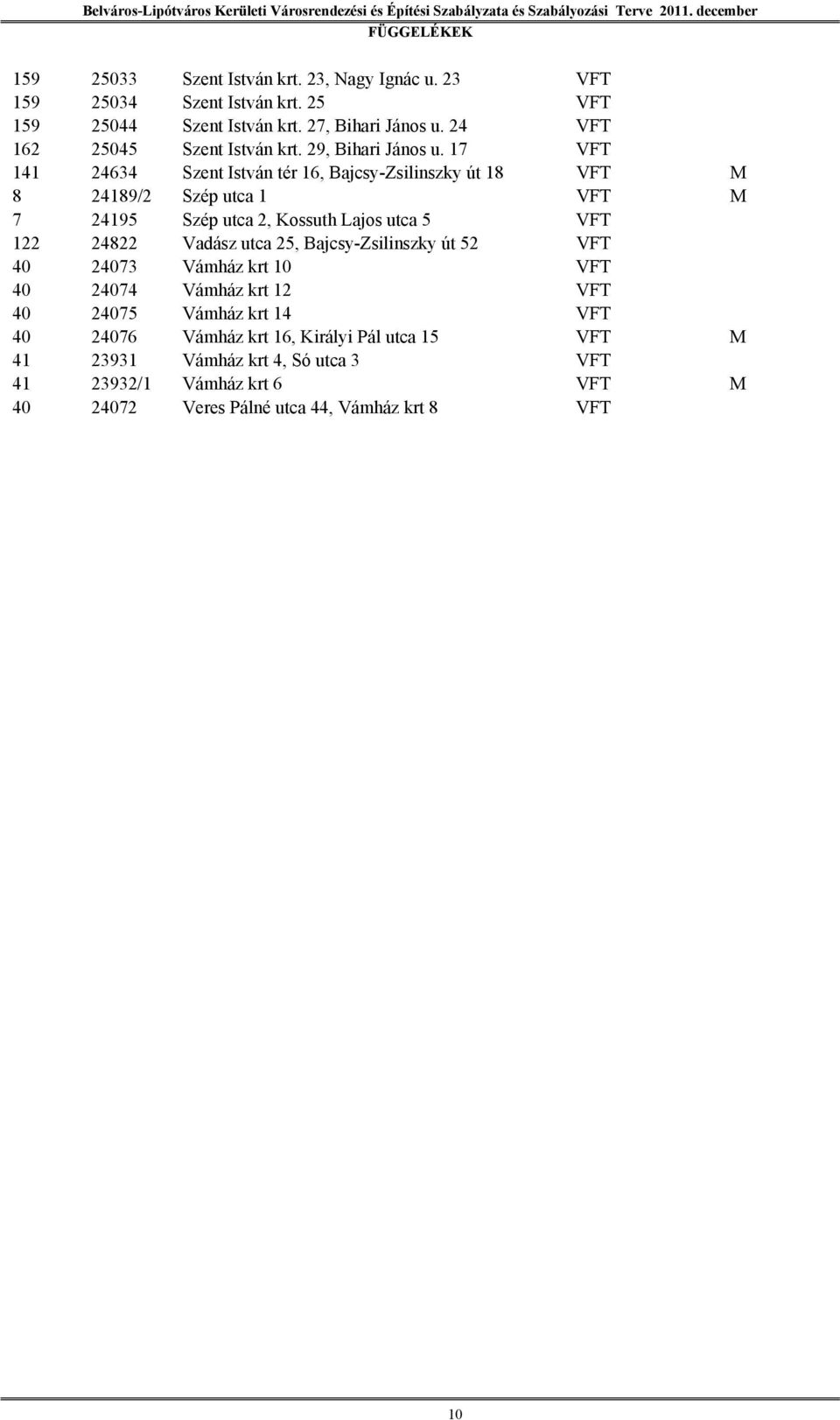 17 VFT 141 24634 Szent István tér 16, Bajcsy-Zsilinszky út 18 VFT M 8 24189/2 Szép utca 1 VFT M 7 24195 Szép utca 2, Kossuth Lajos utca 5 VFT 122 24822 Vadász
