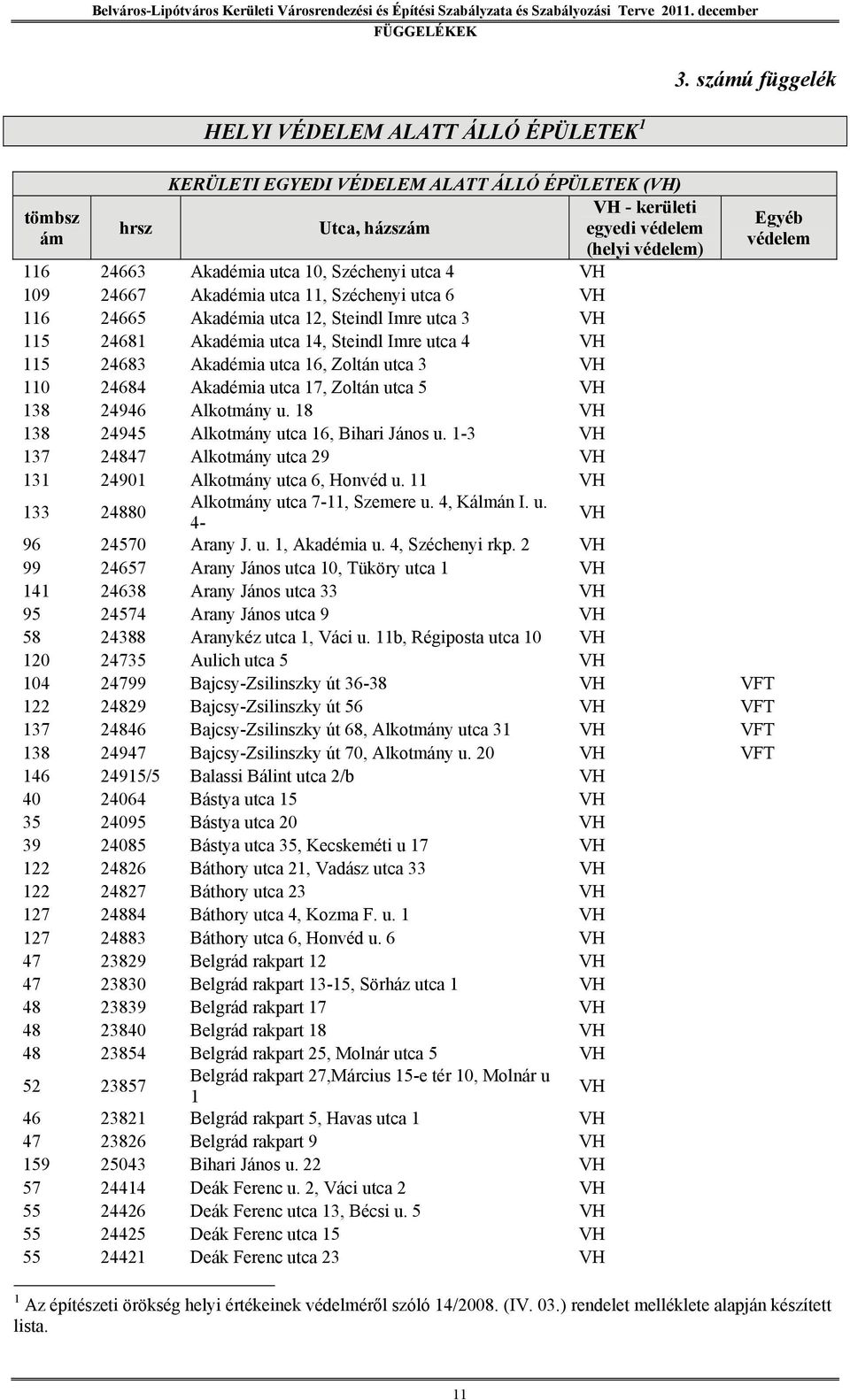 Akadémia utca 11, Széchenyi utca 6 VH 116 24665 Akadémia utca 12, Steindl Imre utca 3 VH 115 24681 Akadémia utca 14, Steindl Imre utca 4 VH 115 24683 Akadémia utca 16, Zoltán utca 3 VH 110 24684