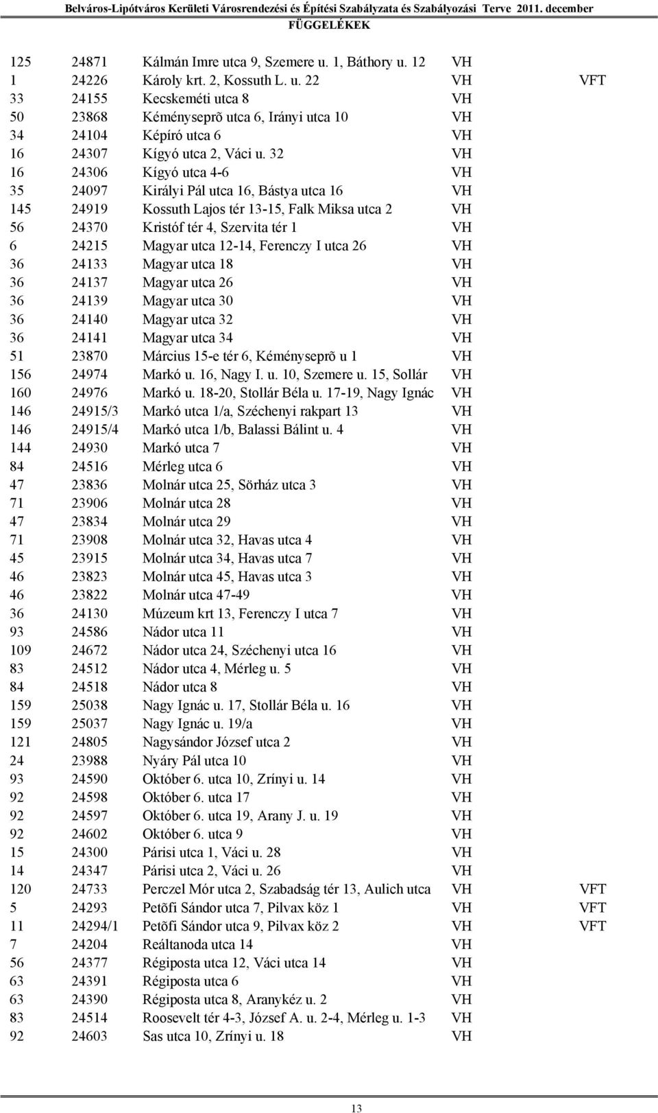 12-14, Ferenczy I utca 26 VH 36 24133 Magyar utca 18 VH 36 24137 Magyar utca 26 VH 36 24139 Magyar utca 30 VH 36 24140 Magyar utca 32 VH 36 24141 Magyar utca 34 VH 51 23870 Március 15-e tér 6,