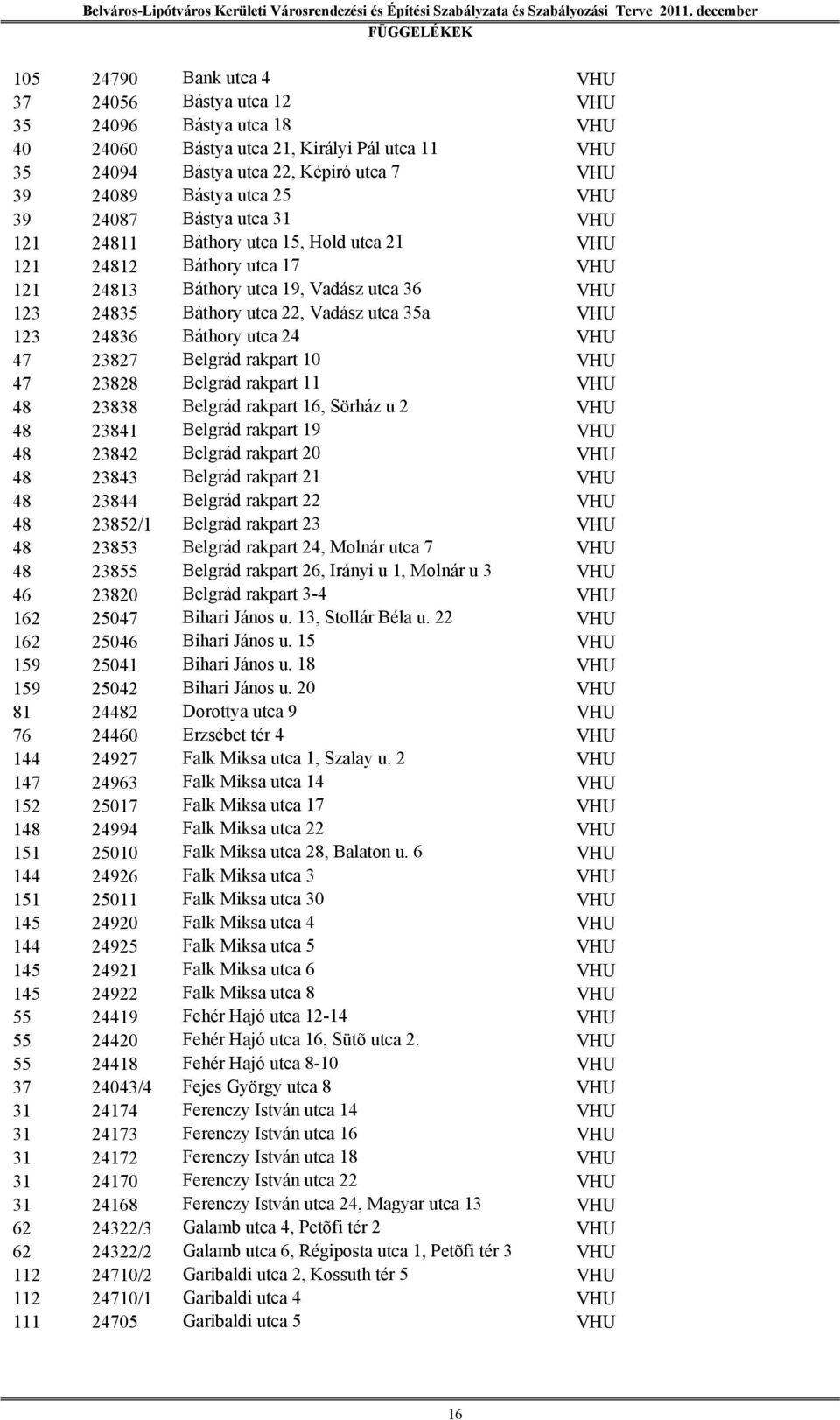 123 24836 Báthory utca 24 VHU 47 23827 Belgrád rakpart 10 VHU 47 23828 Belgrád rakpart 11 VHU 48 23838 Belgrád rakpart 16, Sörház u 2 VHU 48 23841 Belgrád rakpart 19 VHU 48 23842 Belgrád rakpart 20