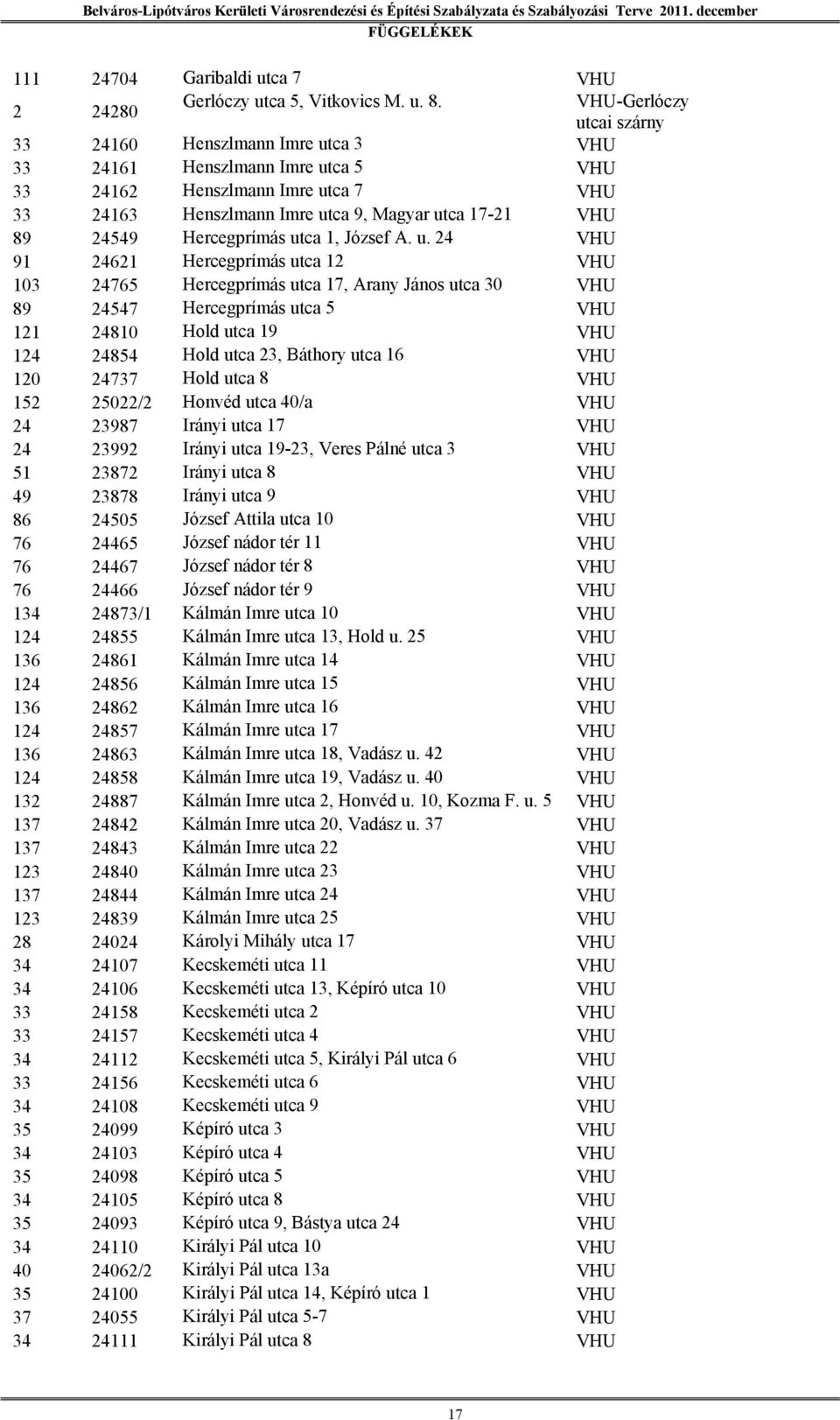 A. u. 24 VHU 91 24621 Hercegprímás utca 12 VHU 103 24765 Hercegprímás utca 17, Arany János utca 30 VHU 89 24547 Hercegprímás utca 5 VHU 121 24810 Hold utca 19 VHU 124 24854 Hold utca 23, Báthory utca