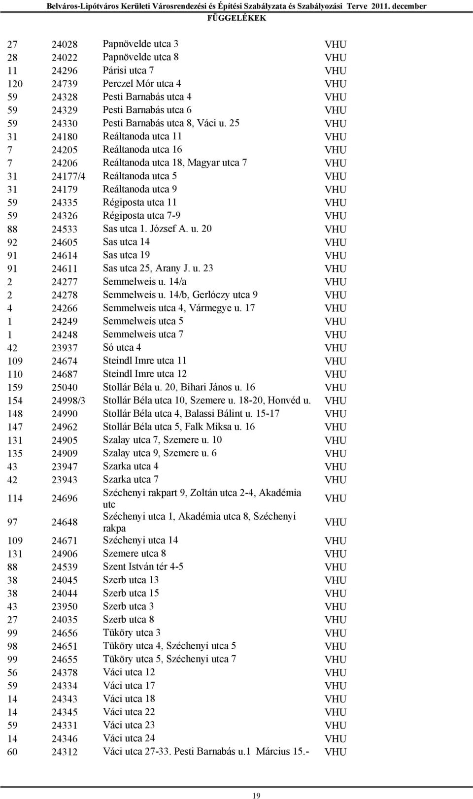 25 VHU 31 24180 Reáltanoda utca 11 VHU 7 24205 Reáltanoda utca 16 VHU 7 24206 Reáltanoda utca 18, Magyar utca 7 VHU 31 24177/4 Reáltanoda utca 5 VHU 31 24179 Reáltanoda utca 9 VHU 59 24335 Régiposta