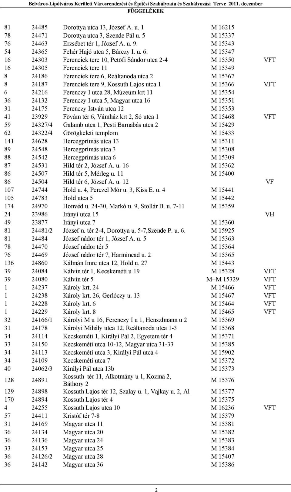 utca 1 M 15366 VFT 6 24216 Ferenczy I utca 28, Múzeum krt 11 M 15354 36 24132 Ferenczy I utca 5, Magyar utca 16 M 15351 31 24175 Ferenczy István utca 12 M 15353 41 23929 Fõvám tér 6, Vámház krt 2, Só