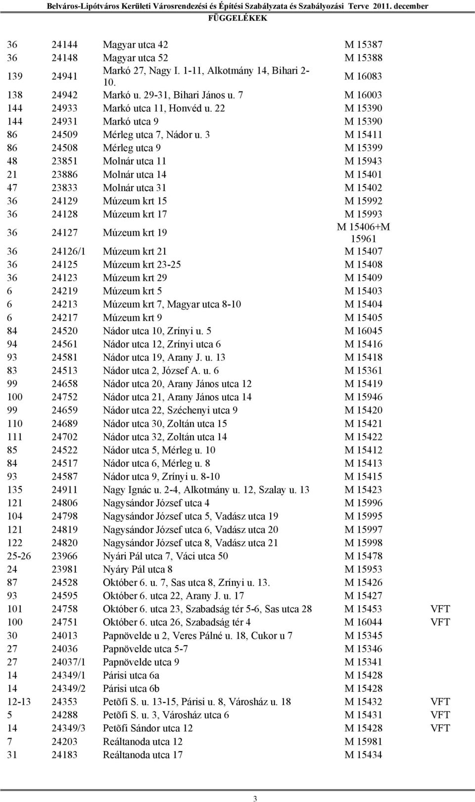 3 M 15411 86 24508 Mérleg utca 9 M 15399 48 23851 Molnár utca 11 M 15943 21 23886 Molnár utca 14 M 15401 47 23833 Molnár utca 31 M 15402 36 24129 Múzeum krt 15 M 15992 36 24128 Múzeum krt 17 M 15993
