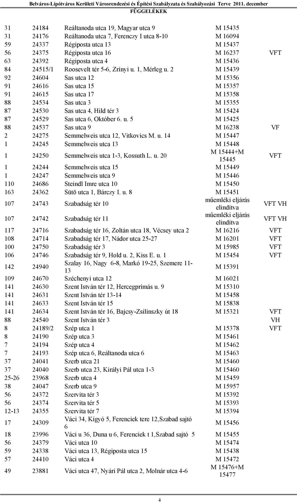 2 M 15439 92 24604 Sas utca 12 M 15356 91 24616 Sas utca 15 M 15357 91 24615 Sas utca 17 M 15358 88 24534 Sas utca 3 M 15355 87 24530 Sas utca 4, Hild tér 3 M 15424 87 24529 Sas utca 6, Október 6. u. 5 M 15425 88 24537 Sas utca 9 M 16238 VF 2 24275 Semmelweis utca 12, Vitkovics M.