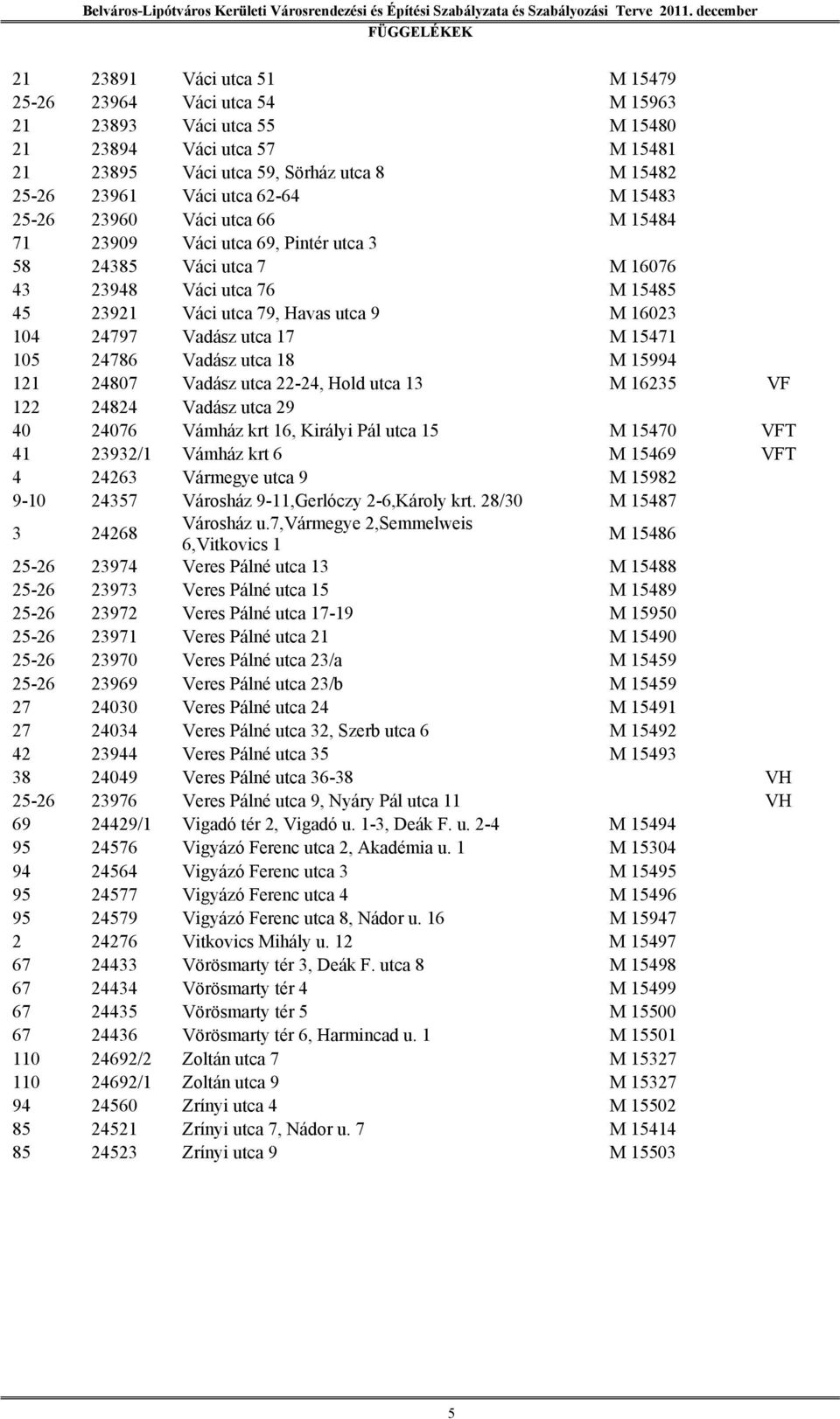 utca 17 M 15471 105 24786 Vadász utca 18 M 15994 121 24807 Vadász utca 22-24, Hold utca 13 M 16235 VF 122 24824 Vadász utca 29 0 40 24076 Vámház krt 16, Királyi Pál utca 15 M 15470 VFT 41 23932/1