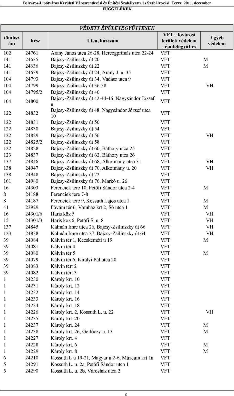 35 VFT 104 24793 Bajcsy-Zsilinszky út 34, Vadász utca 9 VFT 104 24799 Bajcsy-Zsilinszky út 36-38 VFT VH 104 24795/2 Bajcsy-Zsilinszky út 40 VFT 104 24800 Bajcsy-Zsilinszky út 42-44-46, Nagysándor