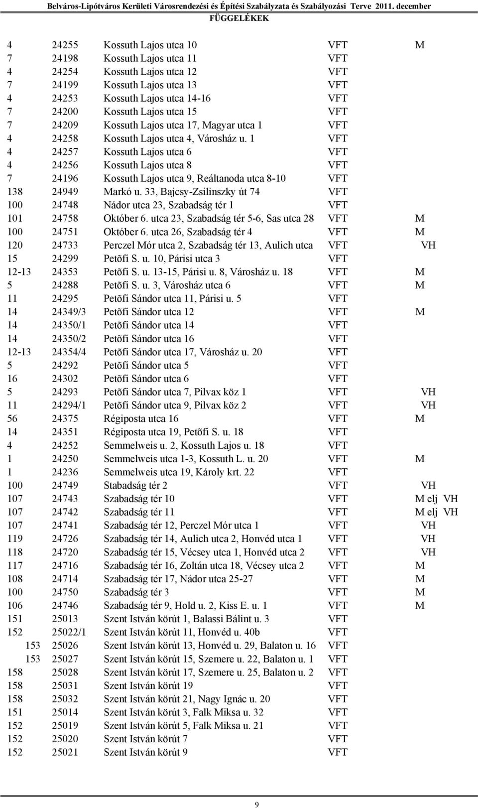 1 VFT 4 24257 Kossuth Lajos utca 6 VFT 4 24256 Kossuth Lajos utca 8 VFT 7 24196 Kossuth Lajos utca 9, Reáltanoda utca 8-10 VFT 138 24949 Markó u.