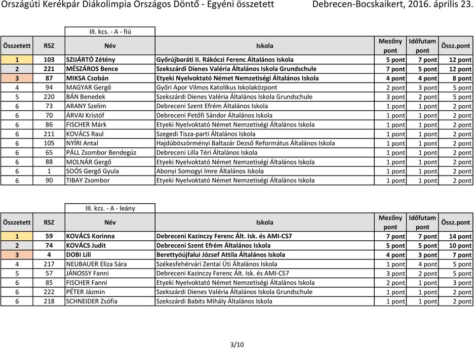 Nemzetiségi Általános Iskola 4 pont 4 pont 8 pont 4 94 MAGYAR Gergő Győri Apor Vilmos Katolikus Iskolaközpont 2 pont 3 pont 5 pont 5 220 BÁN Benedek Szekszárdi Dienes Valéria Általános Iskola