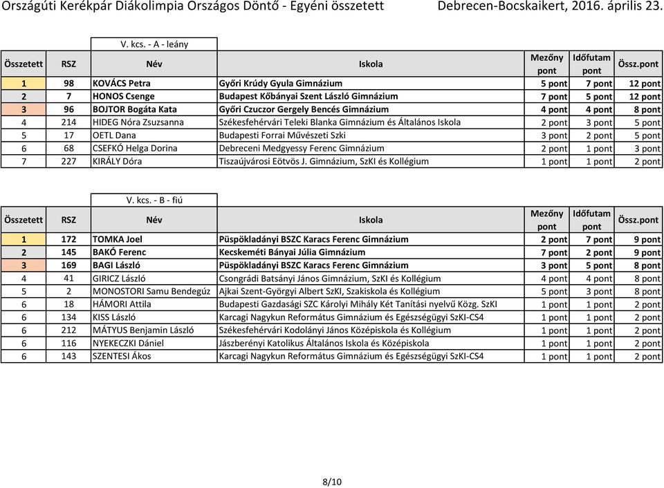 Gergely Bencés Gimnázium 4 pont 4 pont 8 pont 4 214 HIDEG Nóra Zsuzsanna Székesfehérvári Teleki Blanka Gimnázium és Általános Iskola 2 pont 3 pont 5 pont 5 17 OETL Dana Budapesti Forrai Művészeti