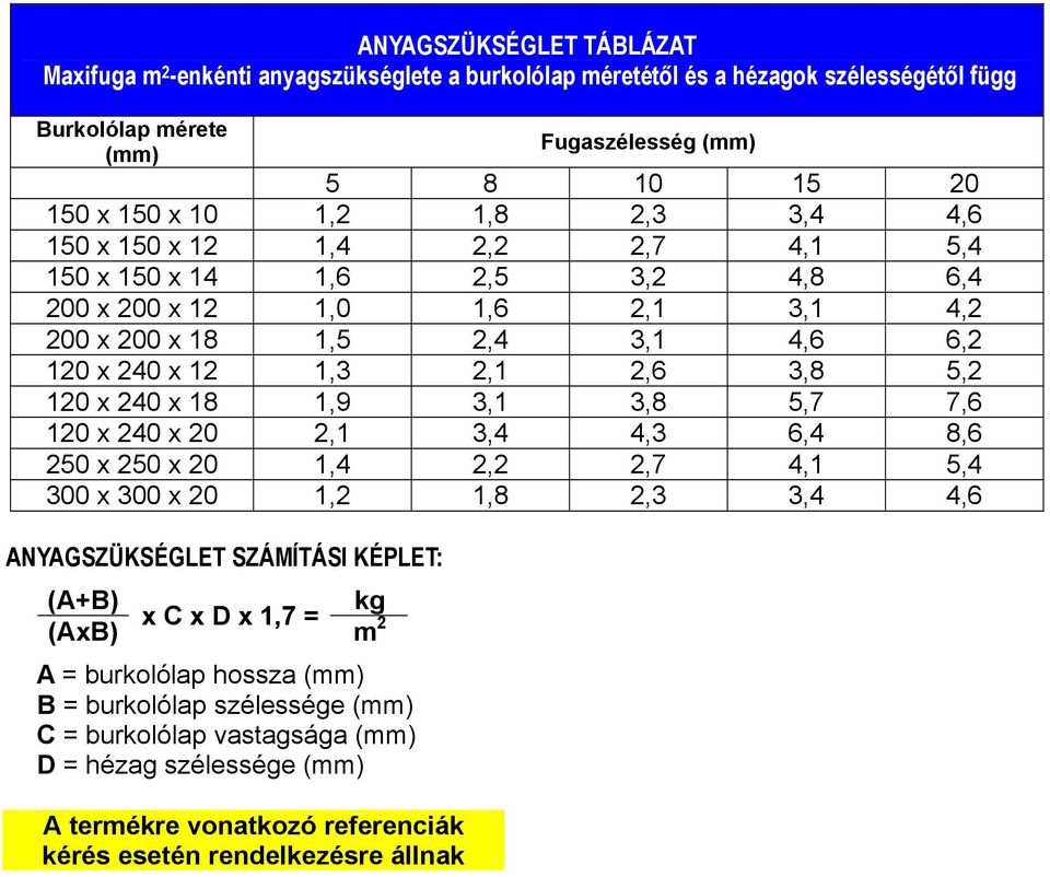 120 x 240 x 18 1,9 3,1 3,8 5,7 7,6 120 x 240 x 20 2,1 3,4 4,3 6,4 8,6 250 x 250 x 20 1,4 2,2 2,7 4,1 5,4 300 x 300 x 20 1,2 1,8 2,3 3,4 4,6 ANYAGSZÜKSÉGLET SZÁMÍTÁSI KÉPLET: (A+B) (AxB) x C x D