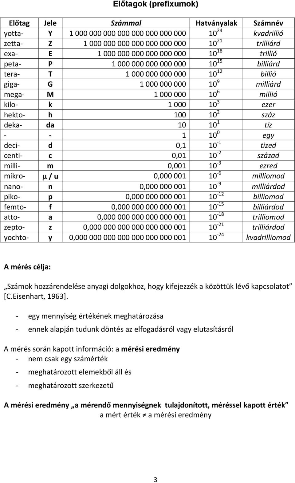 100 10 2 száz deka da 10 10 1 tíz 1 10 0 egy deci d 0,1 10 1 tized centi c 0,01 10 2 század milli m 0,001 10 3 ezred mikro / u 0,000 001 10 6 milliomod nano n 0,000 000 001 10 9 milliárdod piko p