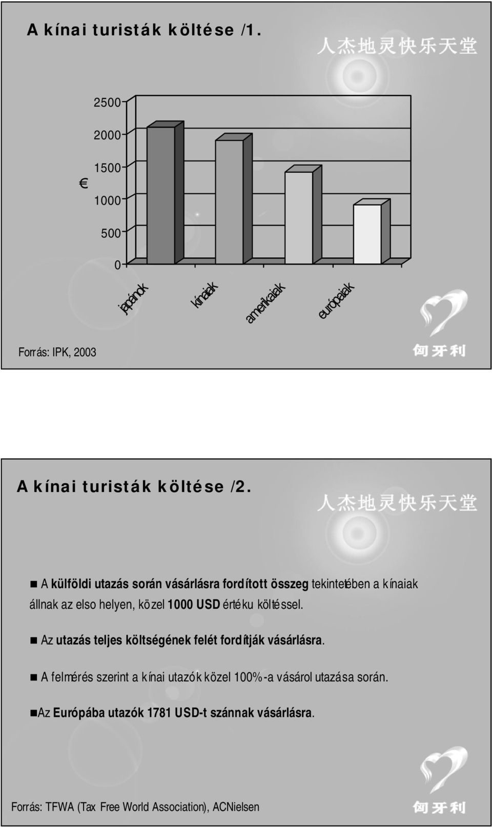 A külföldi utazás során vásárlásra fordított összeg tekintetében a kínaiak állnak az elso helyen, közel 1 USD értéku