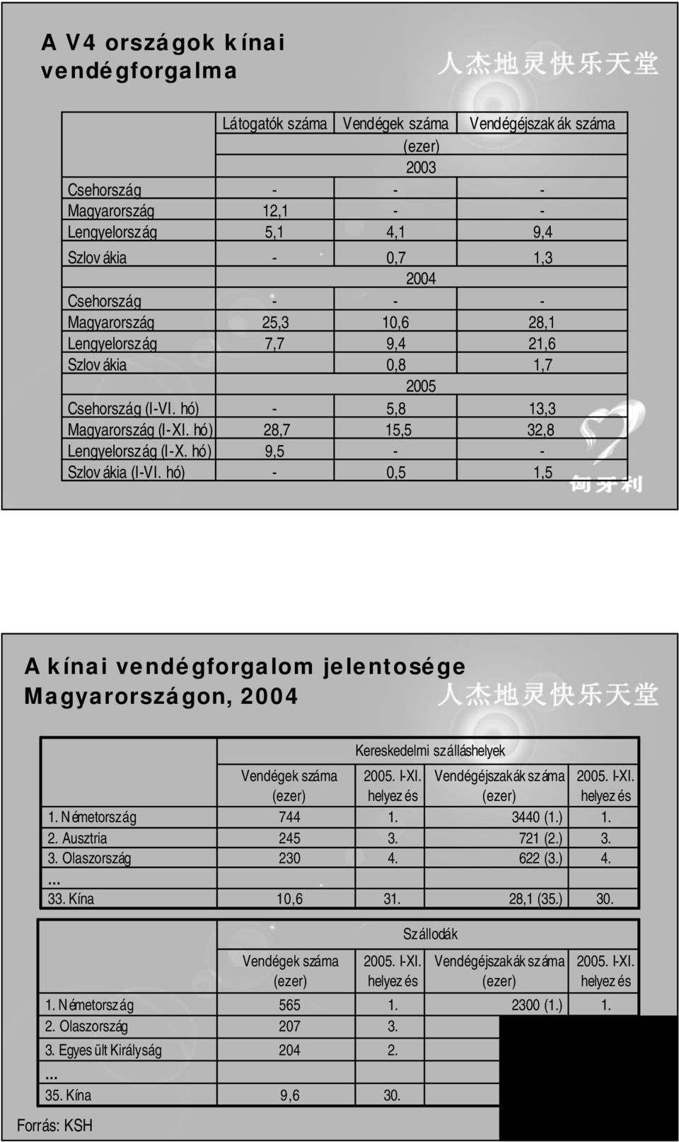 hó) Látogatók száma 12,1 5,1 25,3 7,7 28,7 9,5 Vendégek száma (ezer) 23 4,1,7 24 1,6 9,4,8 25 5,8 15,5,5 Vendégéjszak ák száma 9,4 1,3 28,1 21,6 1,7 13,3 32,8 1,5 A kínai vendégforgalom jelentosége