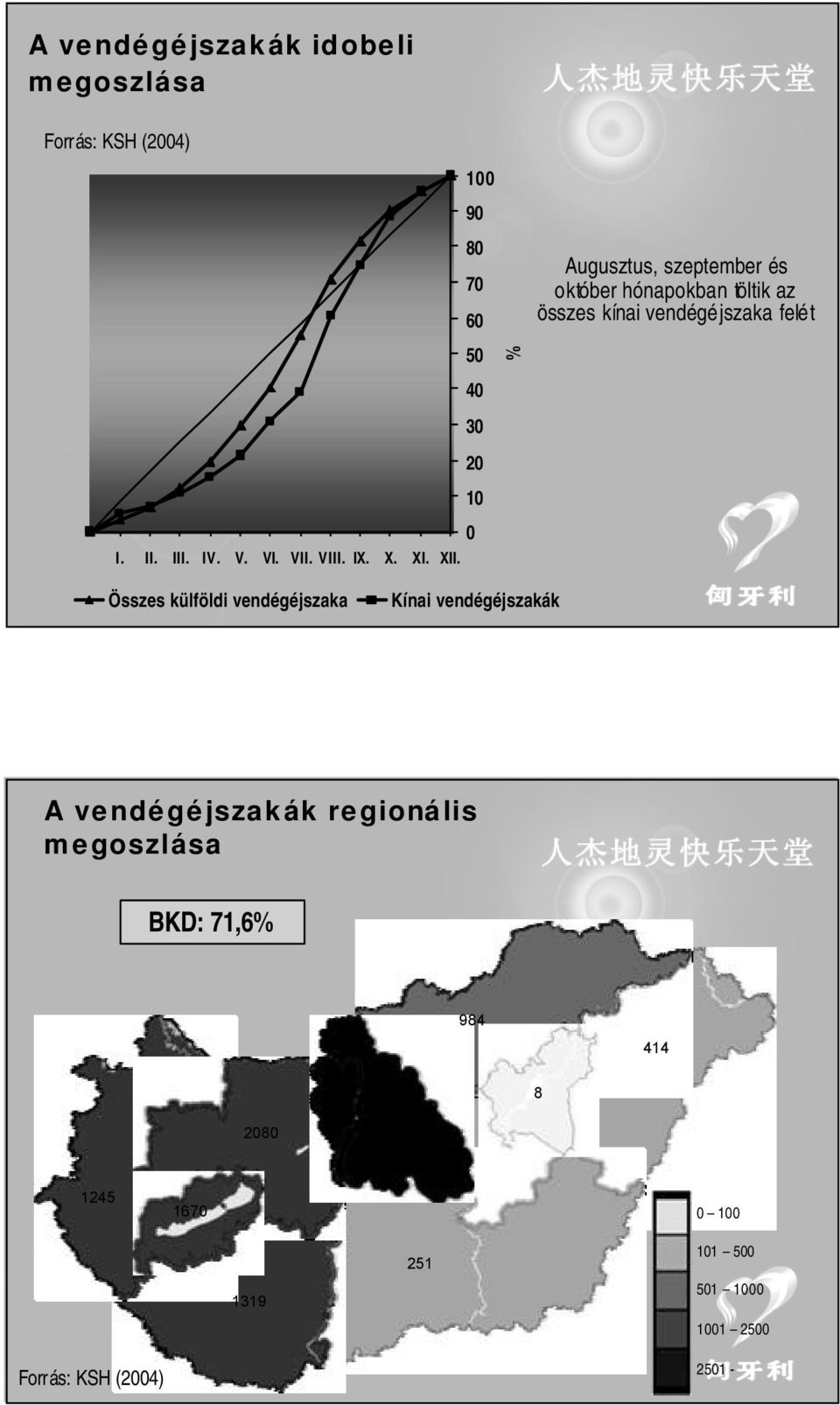 % Augusztus, szeptember és október hónapokban töltik az összes kínai vendégéjszaka felét Összes