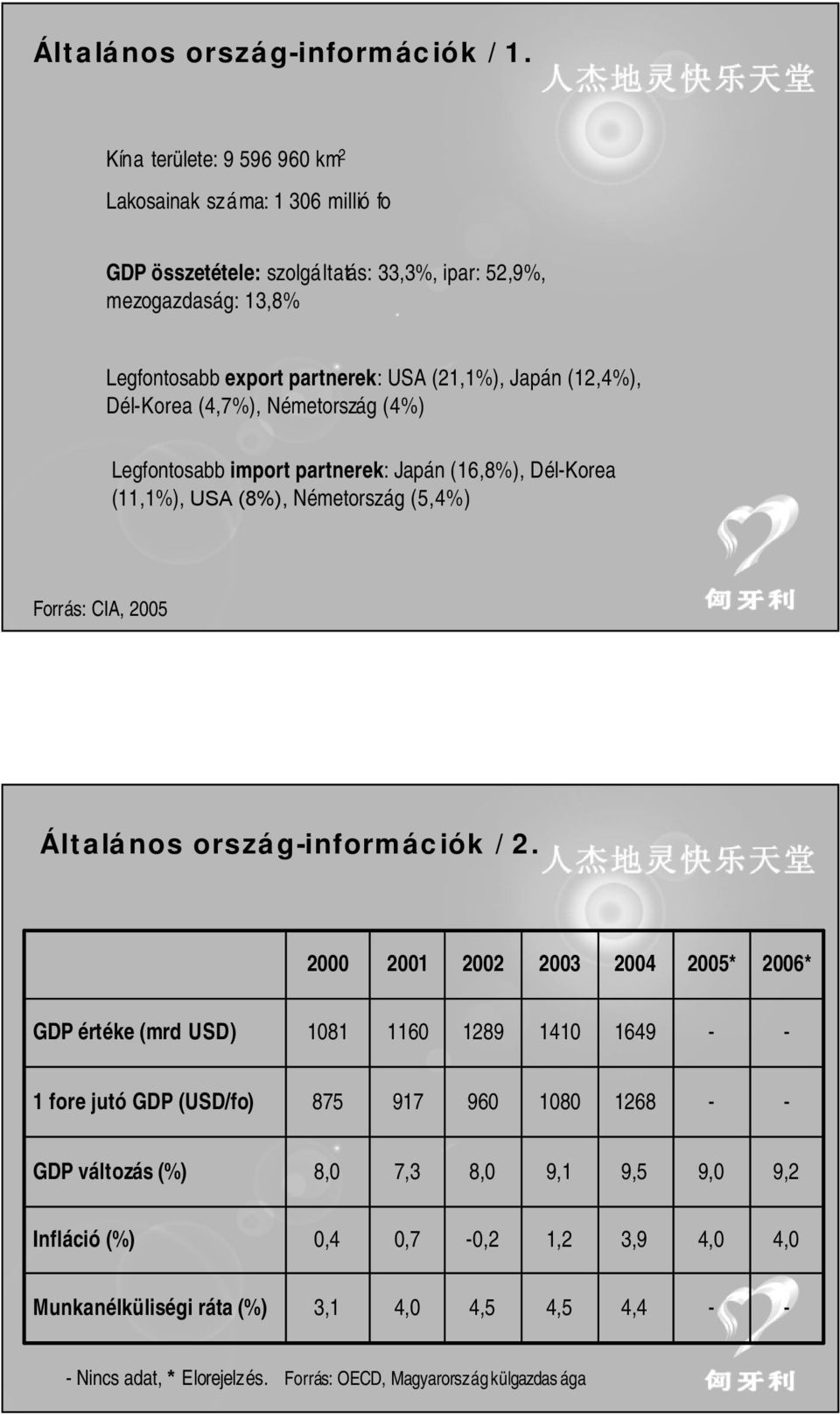 (21,1%), Japán (12,4%), DélKorea (4,7%), Németország (4%) Legfontosabb import partnerek: Japán (16,8%), DélKorea (11,1%), USA (8%), Németország (5,4%) Forrás: CIA, 25