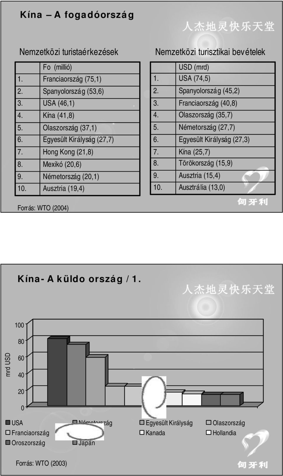 Egyesült Királyság (27,3) 7. Hong Kong (21,8) 7. Kína (25,7) 8. Mexikó (2,6) 8. Törökország (15,9) 9. 1.