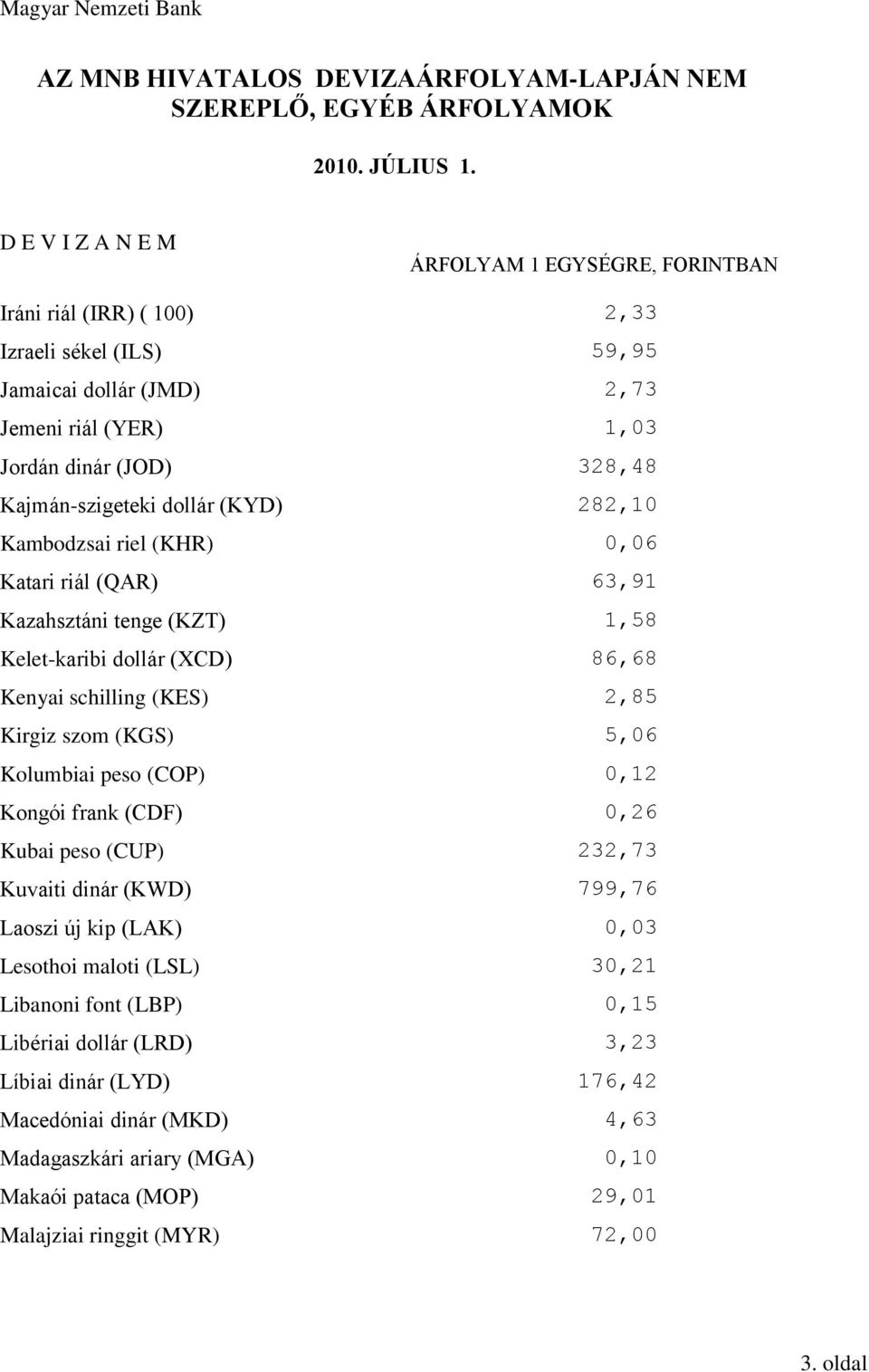 Kolumbiai peso (COP) 0,12 Kongói frank (CDF) 0,26 Kubai peso (CUP) 232,73 Kuvaiti dinár (KWD) 799,76 Laoszi új kip (LAK) 0,03 Lesothoi maloti (LSL) 30,21 Libanoni font