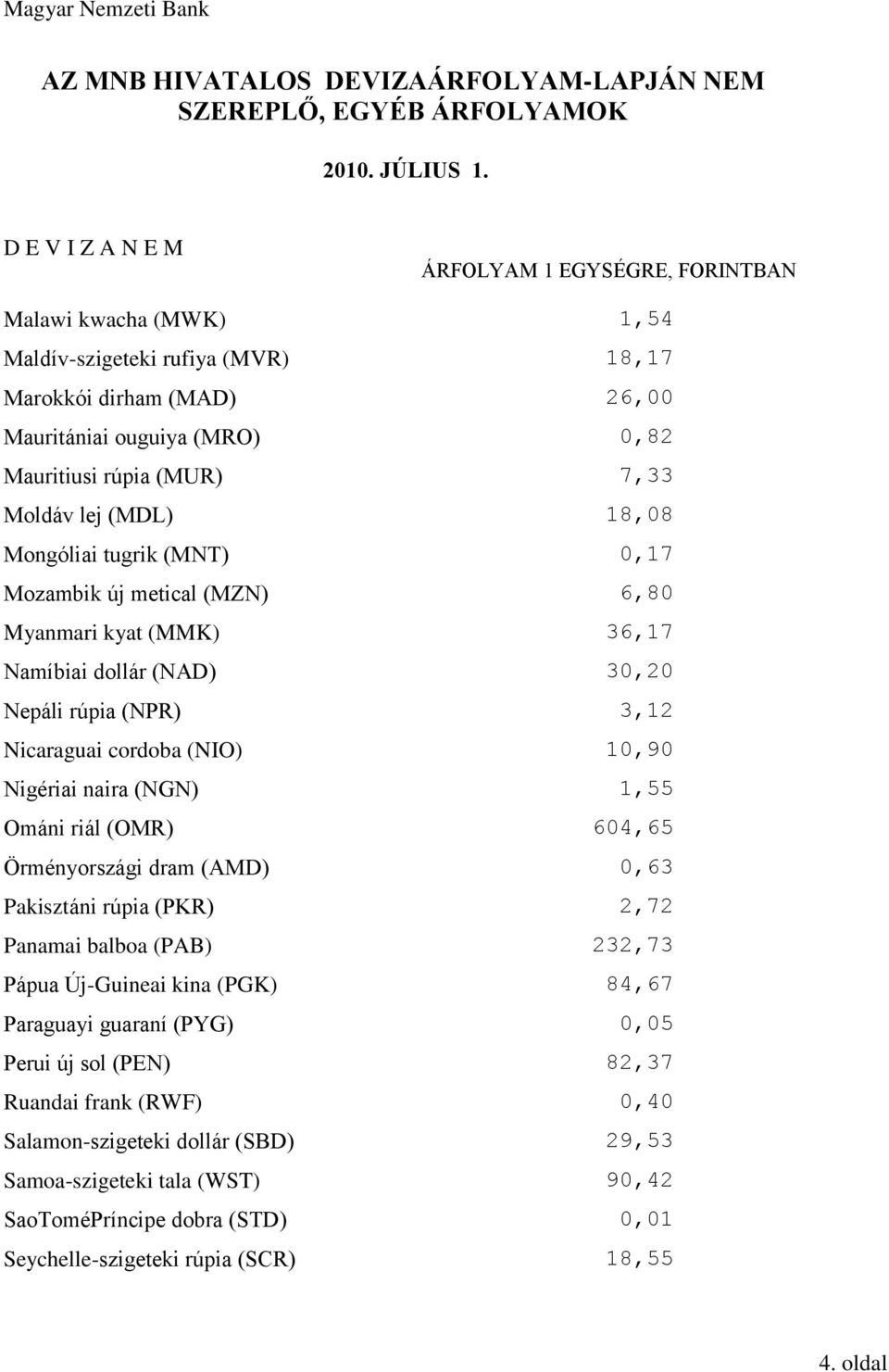 Ománi riál (OMR) 604,65 Örményországi dram (AMD) 0,63 Pakisztáni rúpia (PKR) 2,72 Panamai balboa (PAB) 232,73 Pápua Új-Guineai kina (PGK) 84,67 Paraguayi guaraní (PYG) 0,05 Perui új