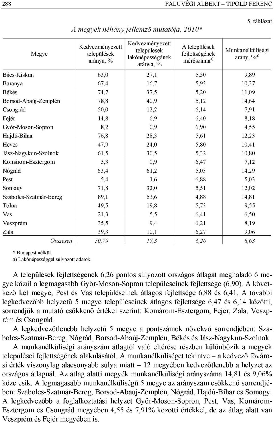 10,37 Békés 74,7 37,5 5,20 11,09 Borsod-Abaúj-Zemplén 78,8 40,9 5,12 14,64 Csongrád 50,0 12,2 6,14 7,91 Fejér 14,8 6,9 6,40 8,18 Győr-Moson-Sopron 8,2 0,9 6,90 4,55 Hajdú-Bihar 76,8 28,3 5,61 12,23