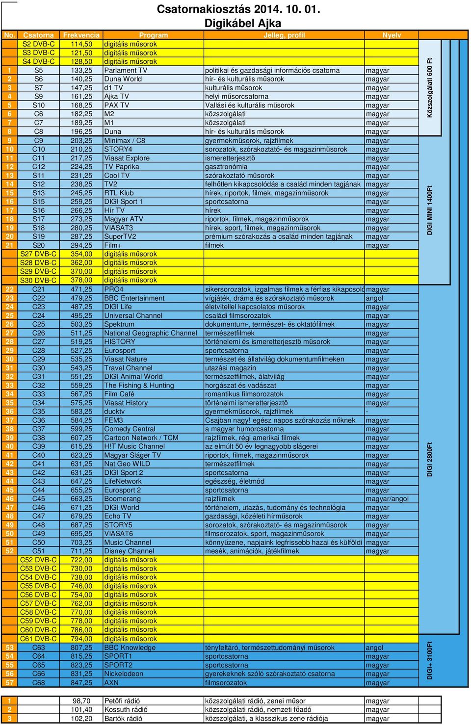 rajzfilmek magyar 10 C10 210,25 STORY4 sorozatok, szórakoztató- és magazinműsorok magyar 11 C11 217,25 Viasat Explore ismeretterjesztő magyar 12 C12 224,25 TV Paprika gasztronómia magyar 13 S11