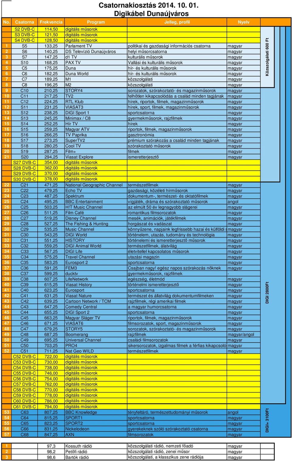 szórakoztató- és magazinműsorok magyar 10 C11 217,25 TV2 felhőtlen kikapcsolódás a család minden tagjának magyar 11 C12 224,25 RTL Klub hírek, riportok, filmek, magazinműsorok magyar 12 S11 231,25