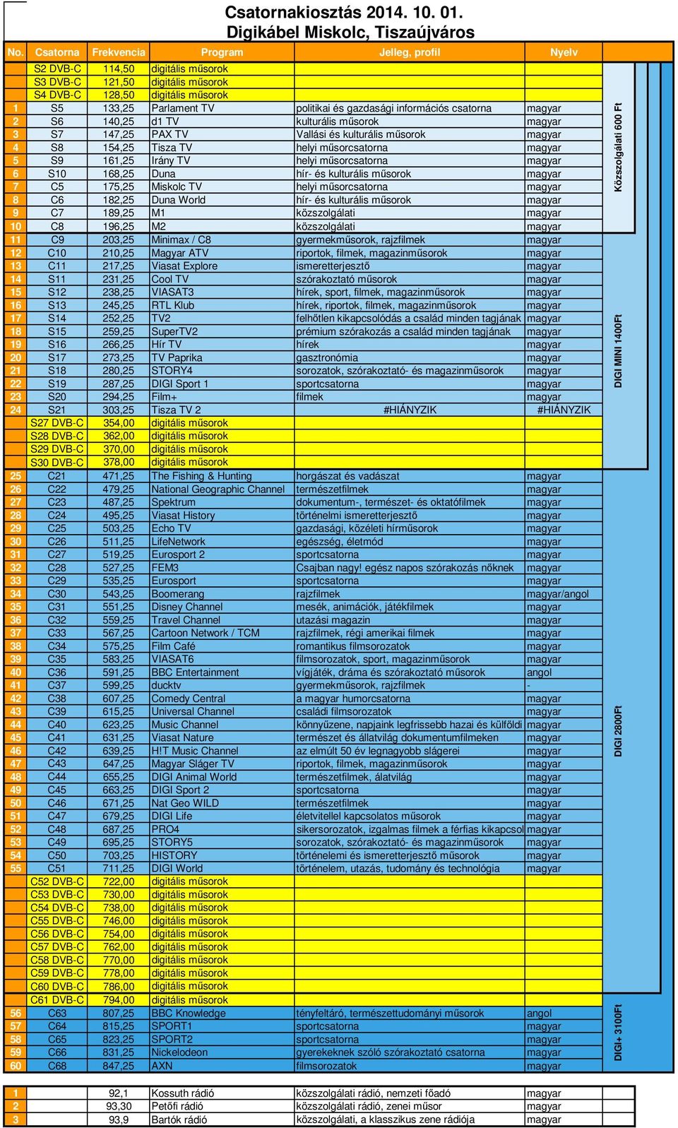 189,25 M1 közszolgálati magyar 10 C8 196,25 M2 közszolgálati magyar 11 C9 203,25 Minimax / C8 gyermekműsorok, rajzfilmek magyar 12 C10 210,25 Magyar ATV riportok, filmek, magazinműsorok magyar 13 C11