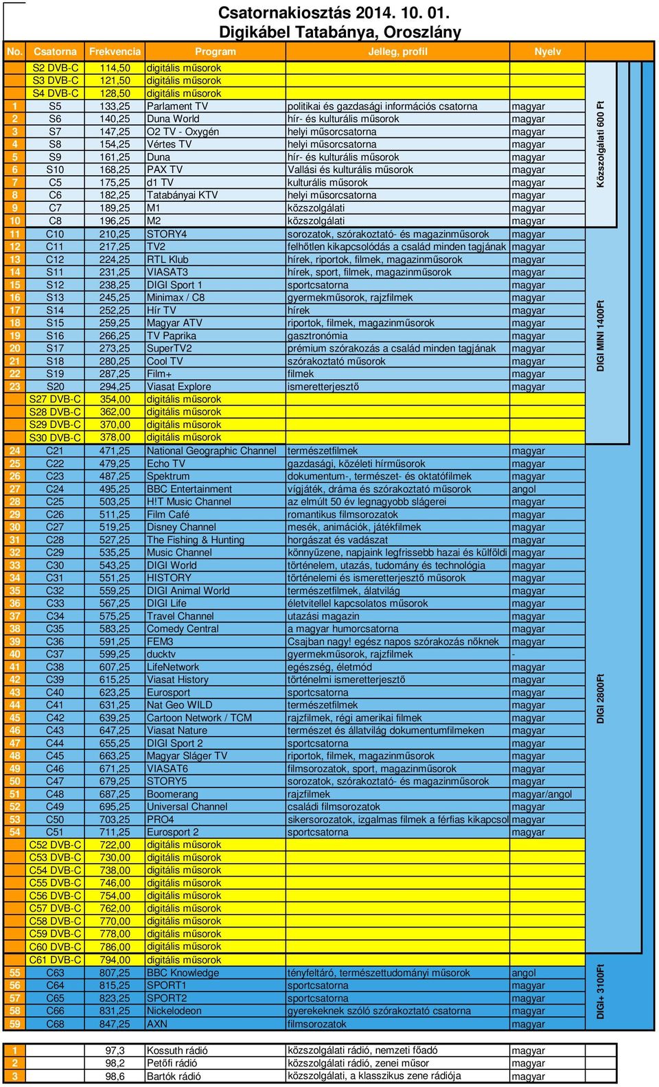 magyar 9 C7 189,25 M1 közszolgálati magyar 10 C8 196,25 M2 közszolgálati magyar 11 C10 210,25 STORY4 sorozatok, szórakoztató- és magazinműsorok magyar 12 C11 217,25 TV2 felhőtlen kikapcsolódás a