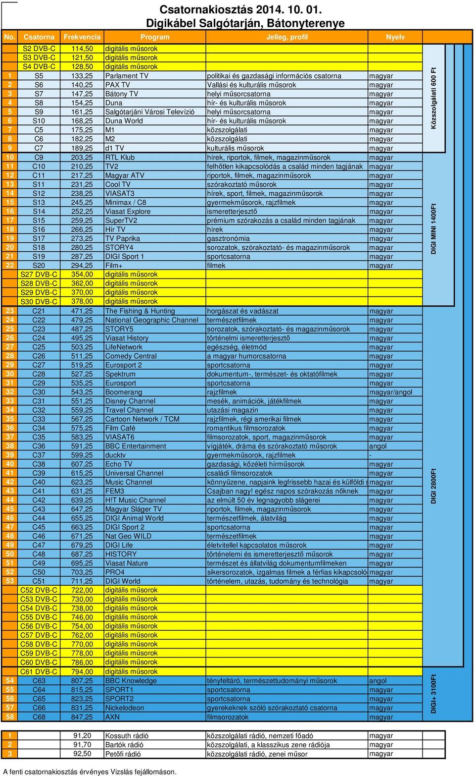 189,25 d1 TV kulturális műsorok magyar 10 C9 203,25 RTL Klub hírek, riportok, filmek, magazinműsorok magyar 11 C10 210,25 TV2 felhőtlen kikapcsolódás a család minden tagjának magyar 12 C11 217,25