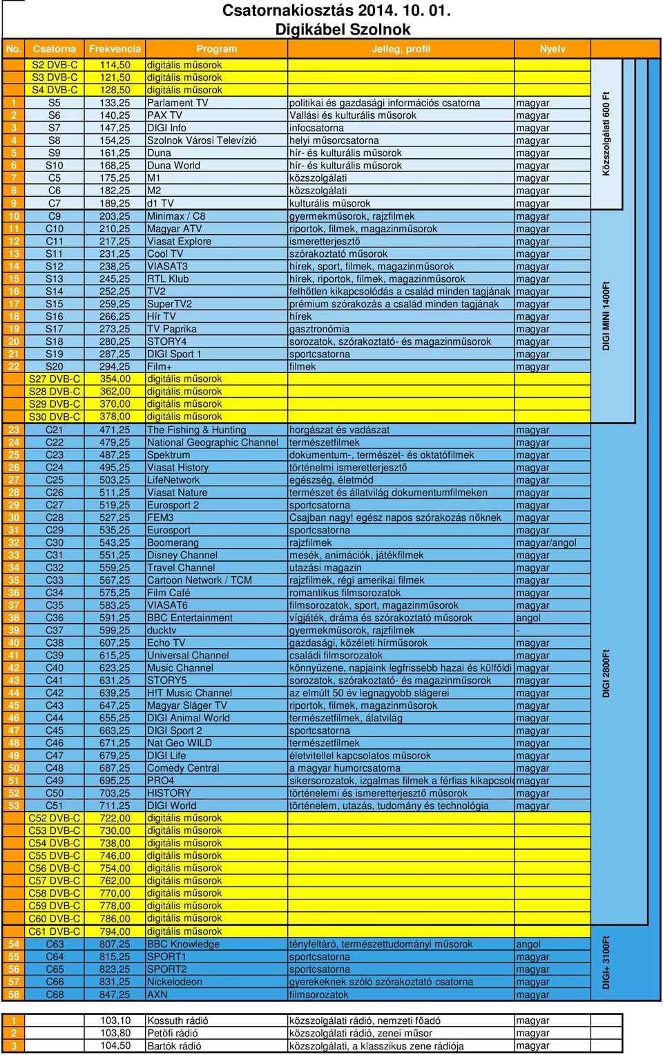 műsorok magyar 10 C9 203,25 Minimax / C8 gyermekműsorok, rajzfilmek magyar 11 C10 210,25 Magyar ATV riportok, filmek, magazinműsorok magyar 12 C11 217,25 Viasat Explore ismeretterjesztő magyar 13 S11