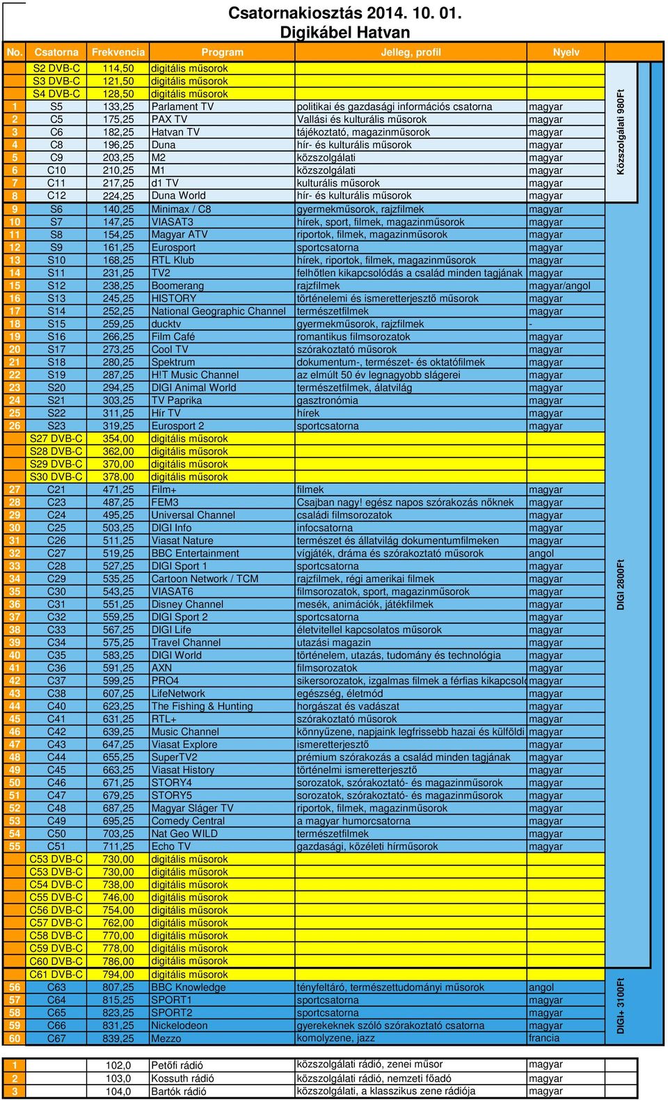 gyermekműsorok, rajzfilmek magyar 10 S7 147,25 VIASAT3 hírek, sport, filmek, magazinműsorok magyar 11 S8 154,25 Magyar ATV riportok, filmek, magazinműsorok magyar 12 S9 161,25 Eurosport sportcsatorna