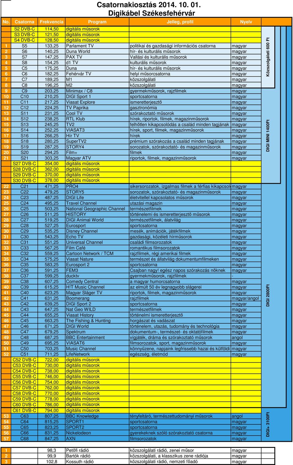 rajzfilmek magyar 10 C10 210,25 DIGI Sport 1 sportcsatorna magyar 11 C11 217,25 Viasat Explore ismeretterjesztő magyar 12 C12 224,25 TV Paprika gasztronómia magyar 13 S11 231,25 Cool TV szórakoztató