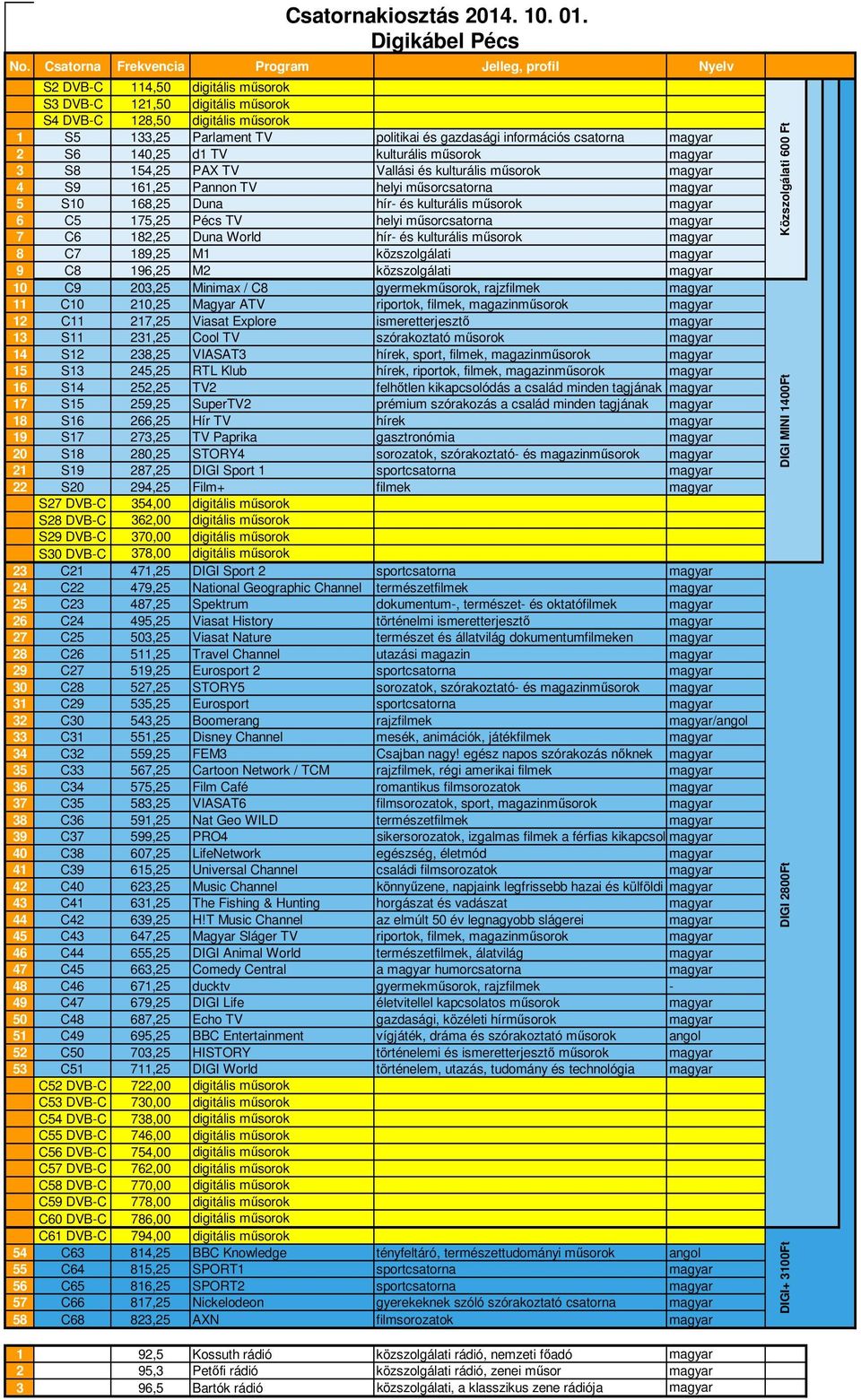 magyar 10 C9 203,25 Minimax / C8 gyermekműsorok, rajzfilmek magyar 11 C10 210,25 Magyar ATV riportok, filmek, magazinműsorok magyar 12 C11 217,25 Viasat Explore ismeretterjesztő magyar 13 S11 231,25