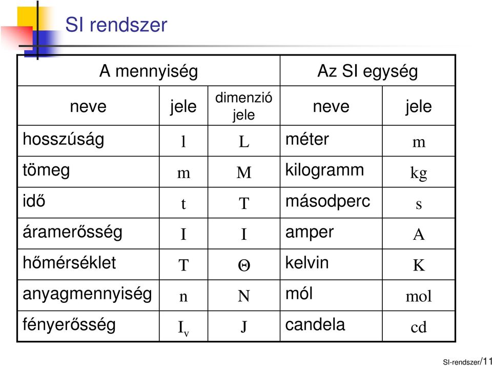 dimenzió jele L M T I Θ N J Az SI egység neve jele méter m