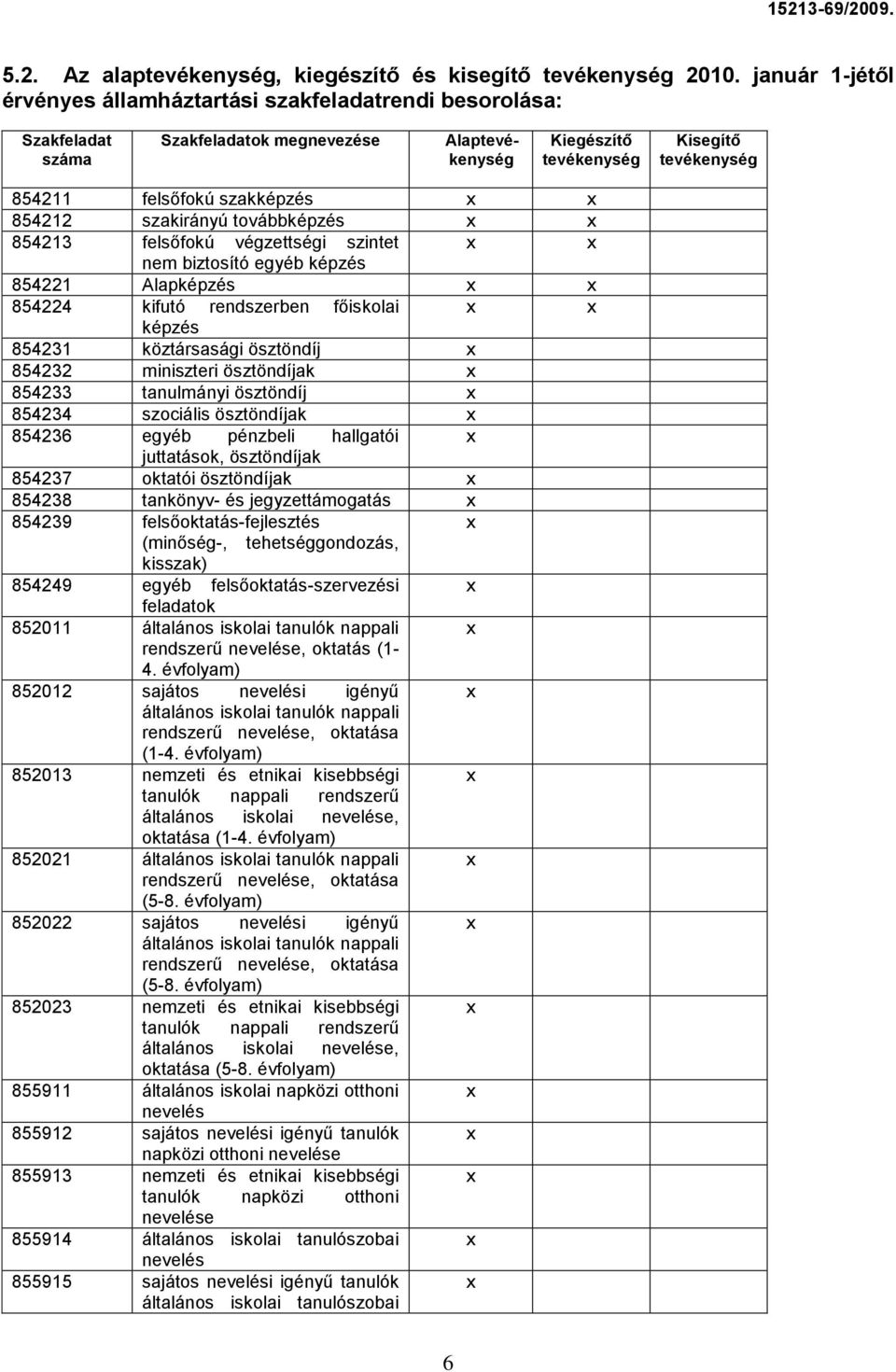 854213 felsőfokú végzettségi szintet nem biztosító egyéb képzés 854221 Alapképzés 854224 kifutó rendszerben főiskolai képzés 854231 köztársasági ösztöndíj 854232 miniszteri ösztöndíjak 854233