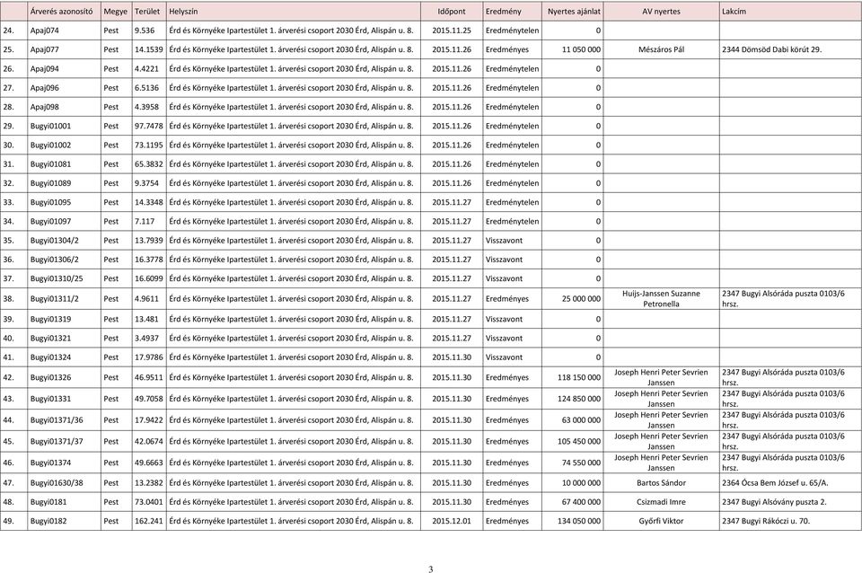 árverési csoport 2030 Érd, Alispán u. 8. 2015.11.26 Eredménytelen 0 27. Apaj096 Pest 6.5136 Érd és Környéke Ipartestület 1. árverési csoport 2030 Érd, Alispán u. 8. 2015.11.26 Eredménytelen 0 28.