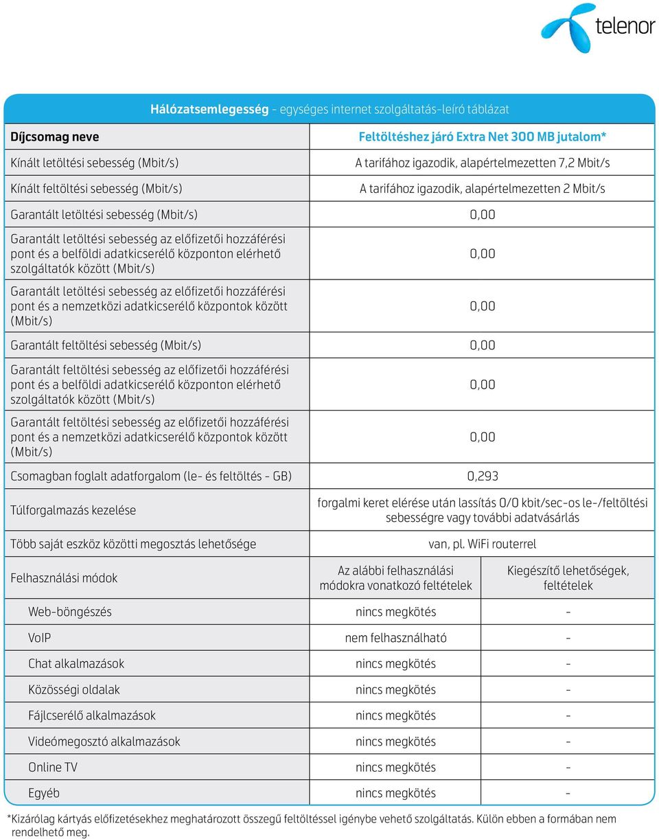 foglalt adatforgalom (le- és feltöltés - GB) 0,293 forgalmi keret elérése után lassítás 0/0 kbit/sec-os le-/feltöltési sebességre vagy további adatvásárlás van, pl.