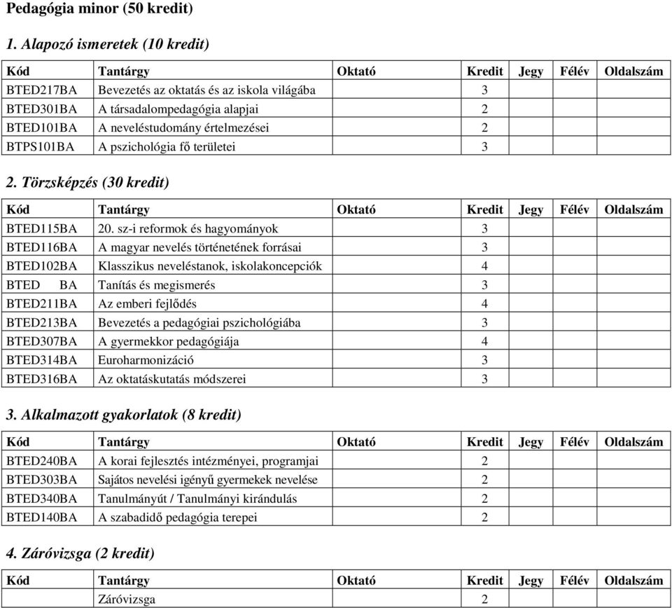 területei 3 2. Törzsképzés (30 kredit) BTED115BA 20.