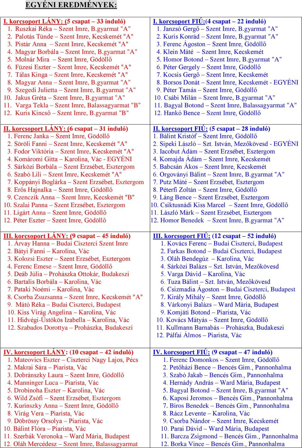 gyarmat "A" 9. Szegedi Julietta Szent Imre, B.gyarmat "A" 10. Jakus Gréta Szent Imre, B.gyarmat "A" 11. Varga Tekla Szent Imre, Balassagyarmat "B" 12. Kuris Kincső Szent Imre, B.gyarmat "B" II.