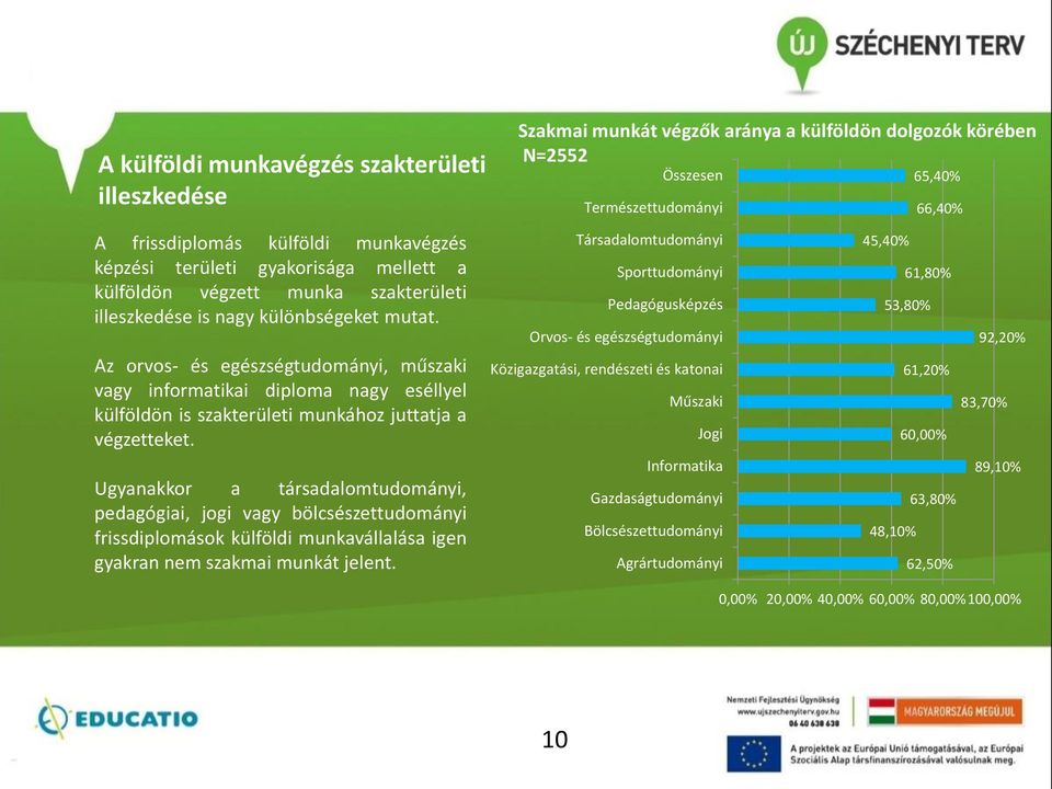 Ugyanakkor a társadalomtudományi, pedagógiai, jogi vagy bölcsészettudományi frissdiplomások külföldi munkavállalása igen gyakran nem szakmai munkát jelent.