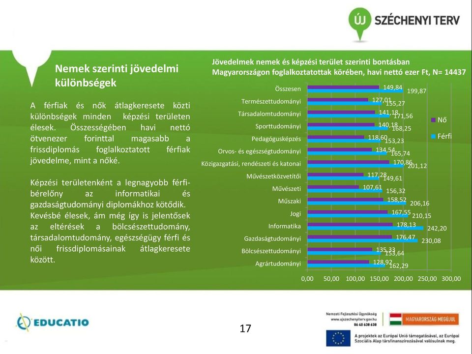 Képzési területenként a legnagyobb férfibérelőny az informatikai és gazdaságtudományi diplomákhoz kötődik.