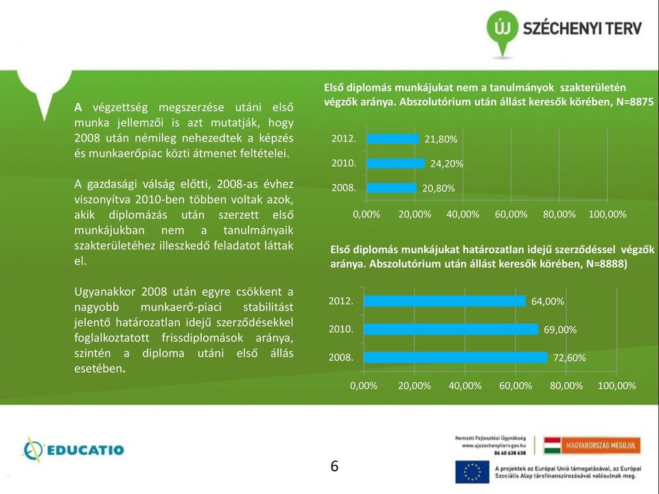 Ugyanakkor 2008 után egyre csökkent a nagyobb munkaerő-piaci stabilitást jelentő határozatlan idejű szerződésekkel foglalkoztatott frissdiplomások aránya, szintén a diploma utáni első állás esetében.